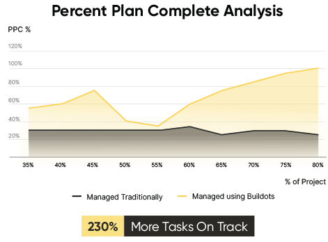 Percent Plan Complete Analysis Graph